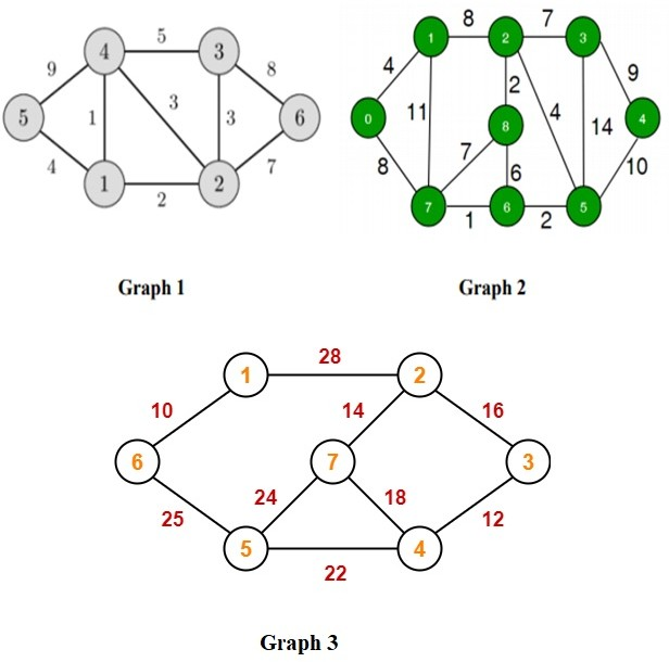 Solved Kruskal’s Algorithm (Minimum Spanning Tree in | Chegg.com