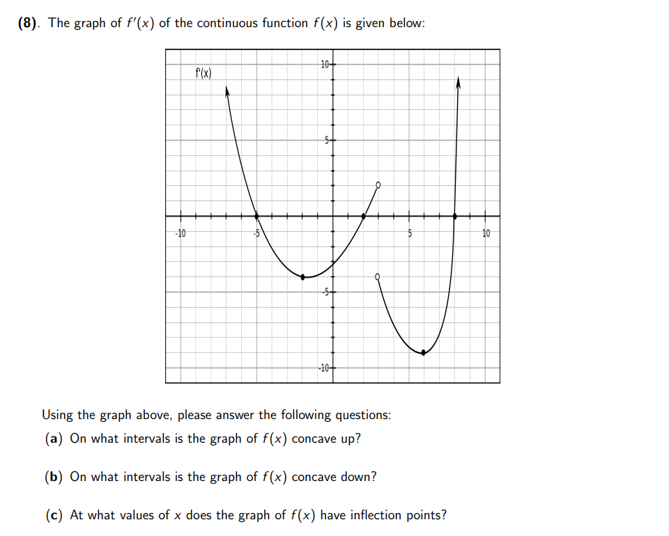 Solved (8). The graph of f′(x) of the continuous function | Chegg.com