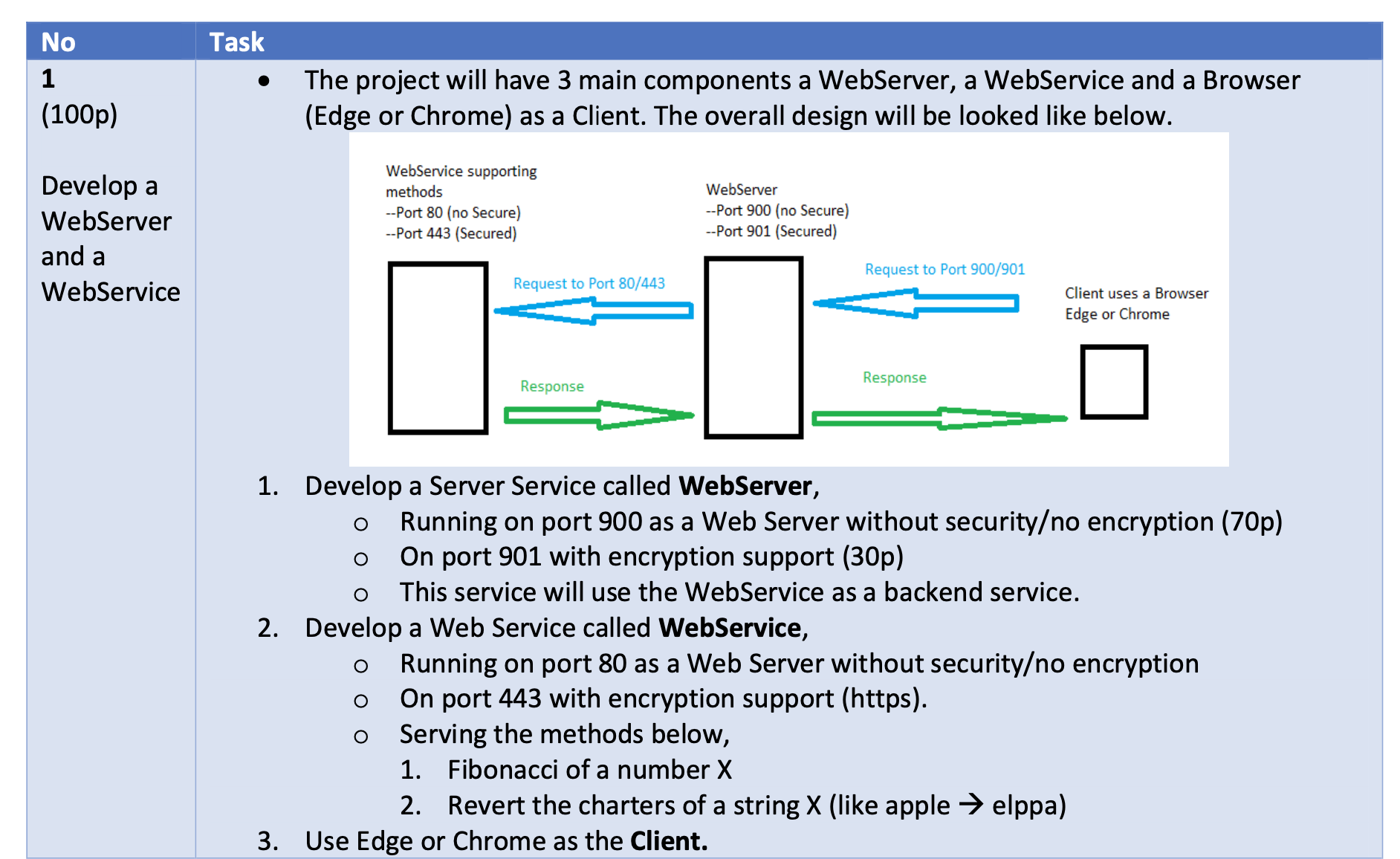 Solved - The project will have 3 main components a | Chegg.com