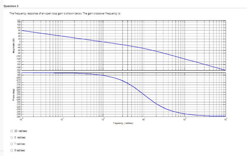 Solved Question 3 The frequency response of an open loop | Chegg.com