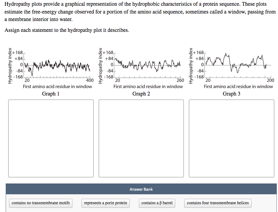 Solved Hydropathy Plots Provide A Graphical Representatio Chegg Com