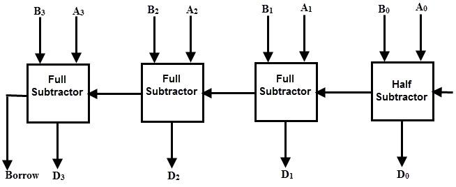 Solved The structure of a 4-Bit Subtractor is like this (See | Chegg.com