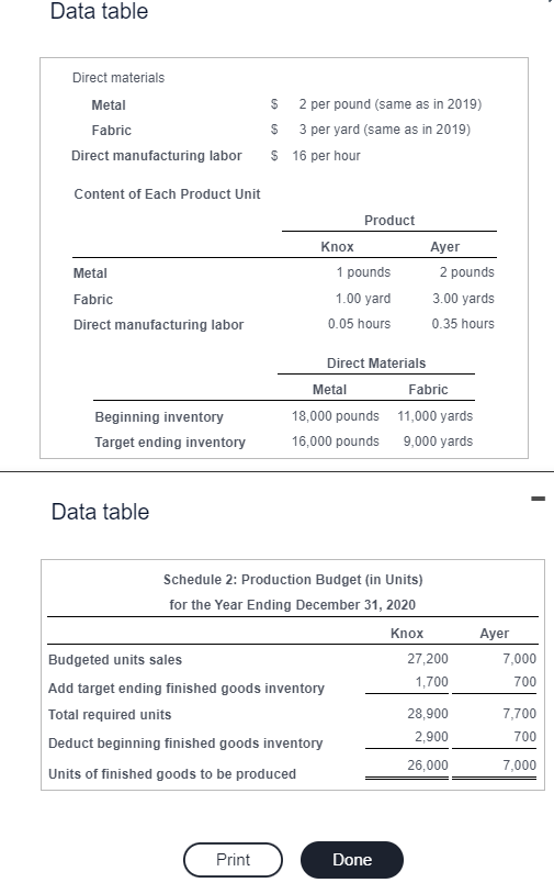 Solved Data table Direct materials Metal Fabric Direct | Chegg.com