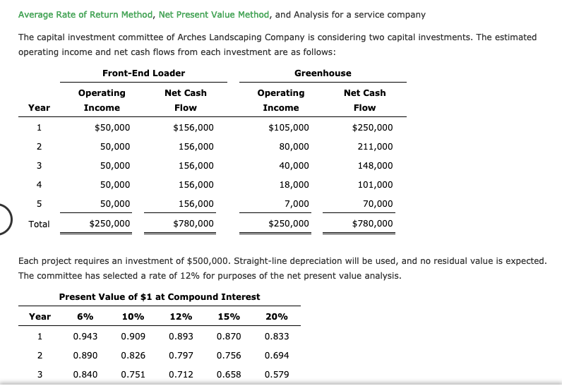 Solved Average Rate of Return Method, Net Present Value