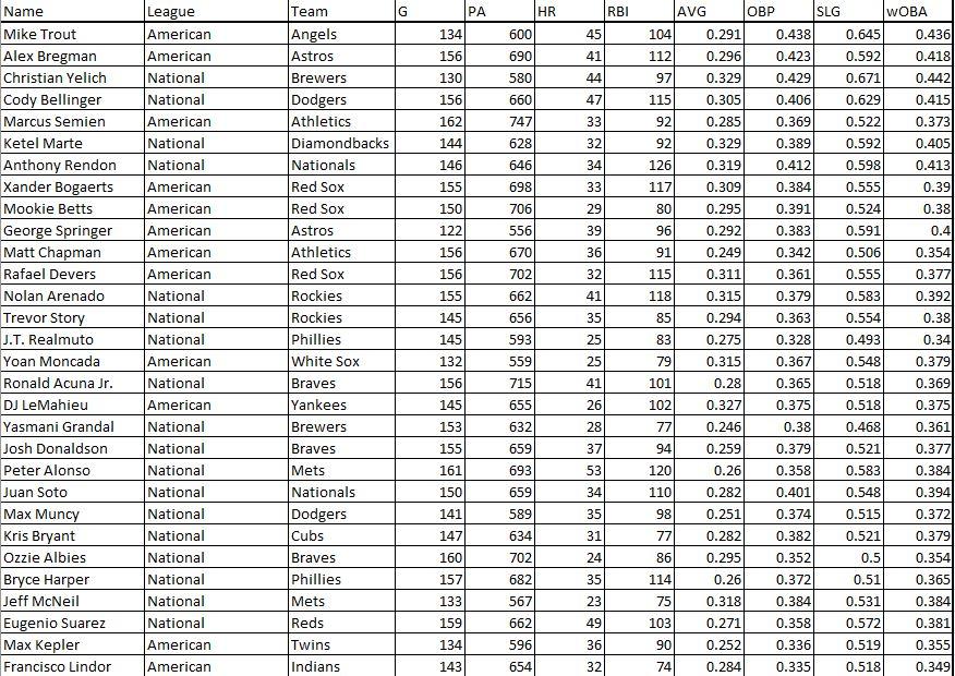 Solved The On-Base Percentage (OBP) from 2018 for the | Chegg.com