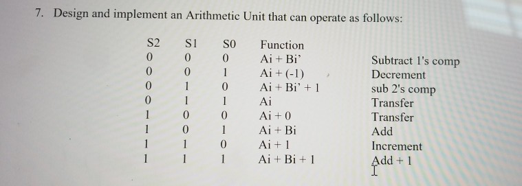 Solved 7. Design and implement an Arithmetic Unit that can | Chegg.com