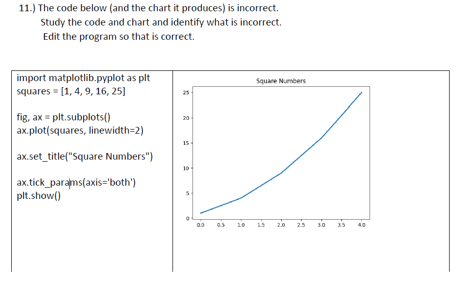 Solved 11.) The code below (and the chart it produces) is | Chegg.com