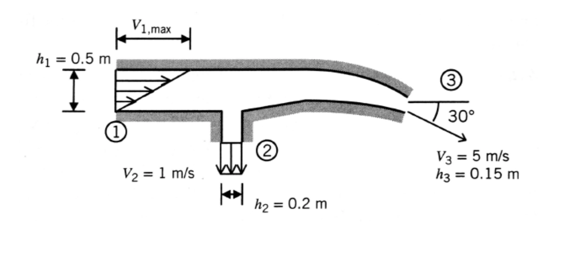 Solved A twodimensional reducing bend has a linear velocity