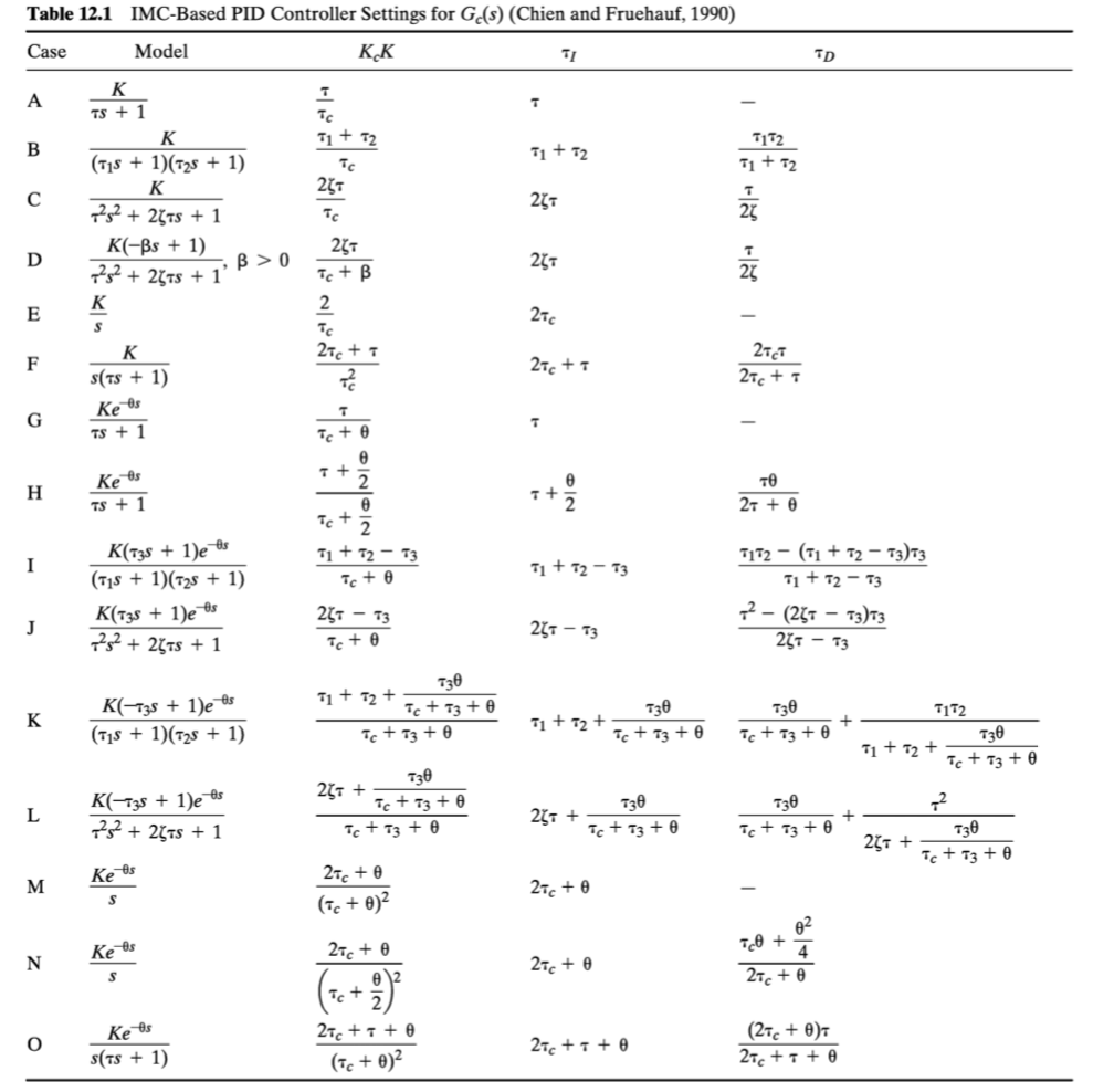 Solved Problem 1. (30 points) Use the IMC method to design a | Chegg.com