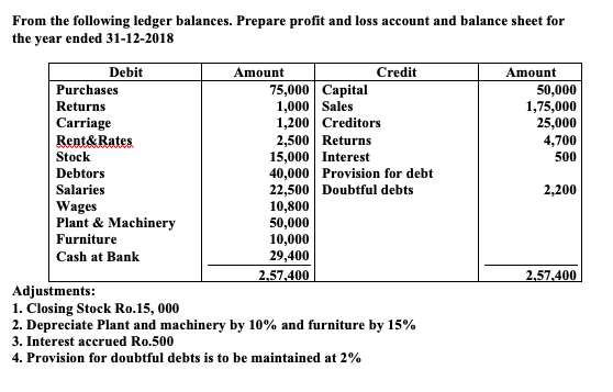 Solved From the following ledger balances. Prepare profit | Chegg.com