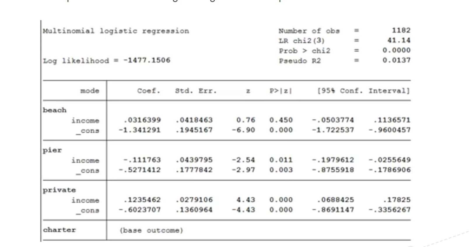 Solved Elotoio To Given Is The Stata Output Of A Multin Chegg Com