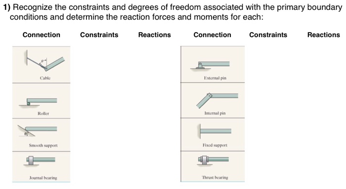 Solved 1) Recognize The Constraints And Degrees Of Freedom | Chegg.com