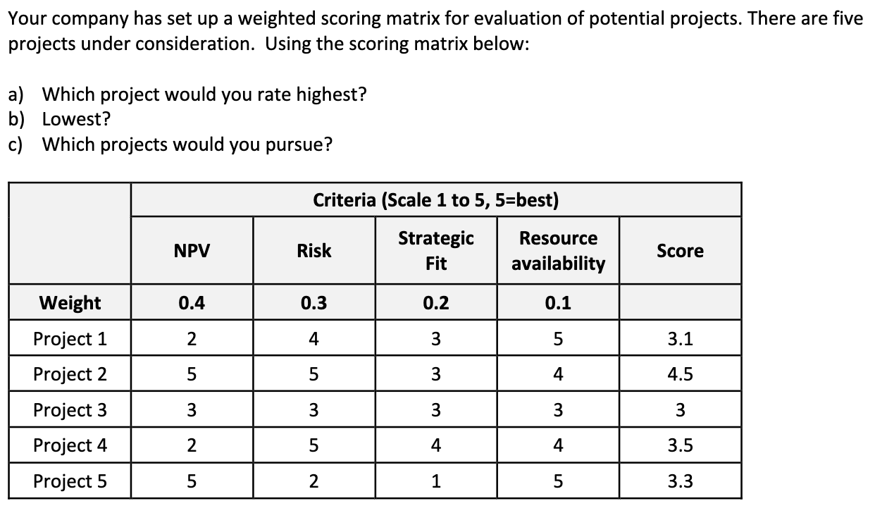 Solved Your company has set up a weighted scoring matrix for | Chegg.com