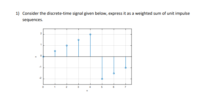 Solved 1) Consider the discrete-time signal given below, | Chegg.com