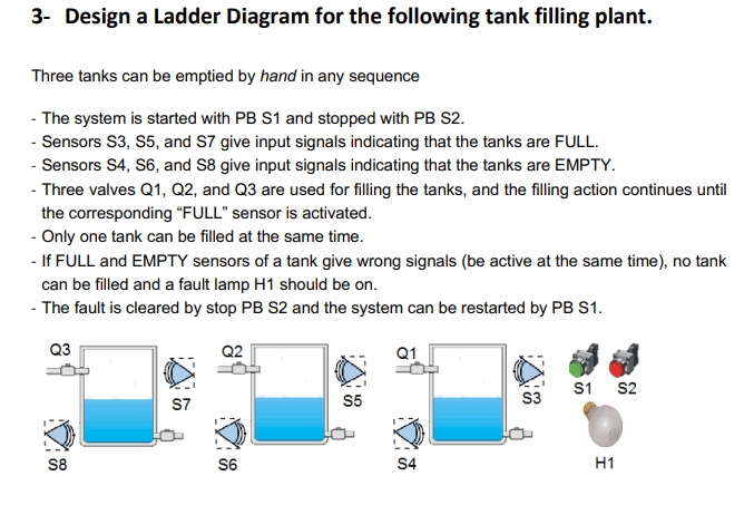 Solved 3- Design a Ladder Diagram for the following tank | Chegg.com