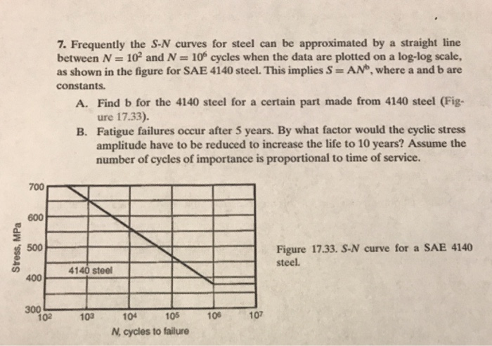 Solved 7. Frequently the S-N curves for steel can be | Chegg.com