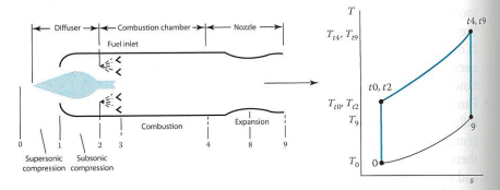 Solved 1 The Ideal Ramjet Engine Shown In Fig. P5.1 Can Be 