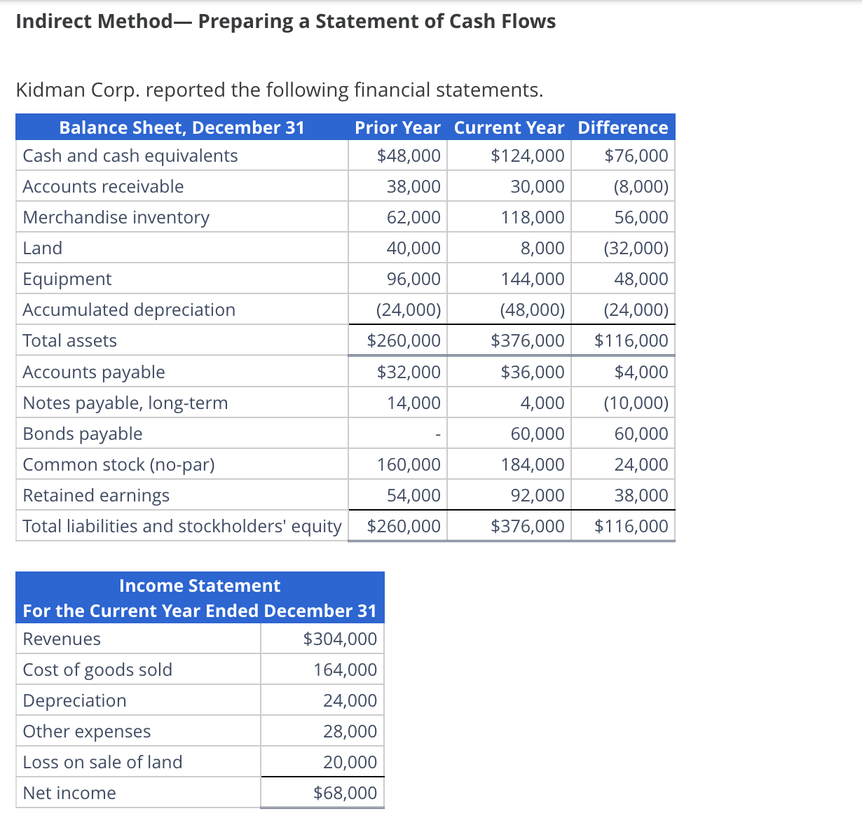 Solved Indirect Method-Preparing a Statement of Cash Flows | Chegg.com
