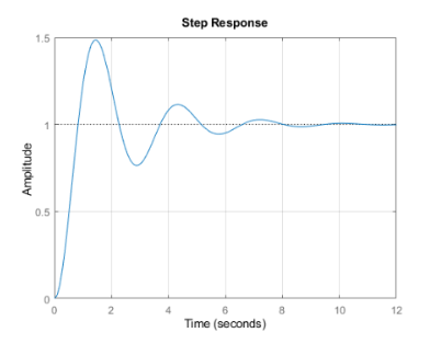 Solved Find the transfer function from the unit step | Chegg.com