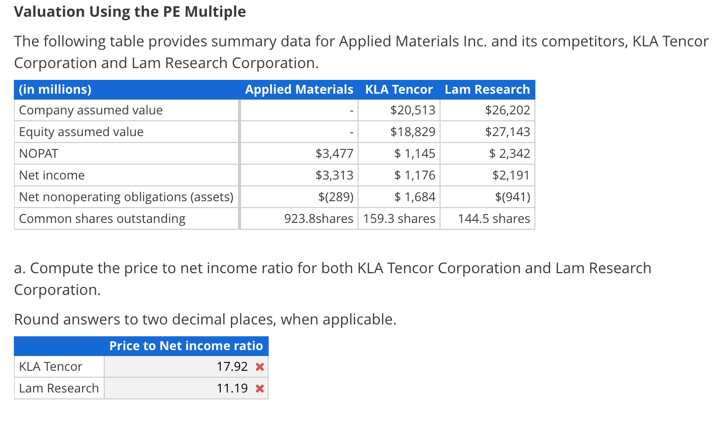 Solved Valuation Using the PE Multiple The following table | Chegg.com