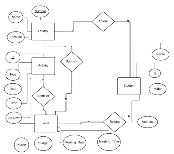 Solved Convert the following ER-diagram into relational | Chegg.com