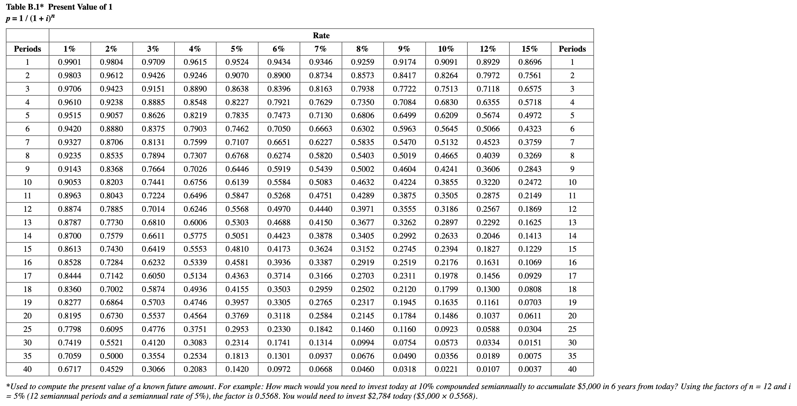 Solved Table B. 2† Future Value of 1 f=(1+i)nUsing the | Chegg.com