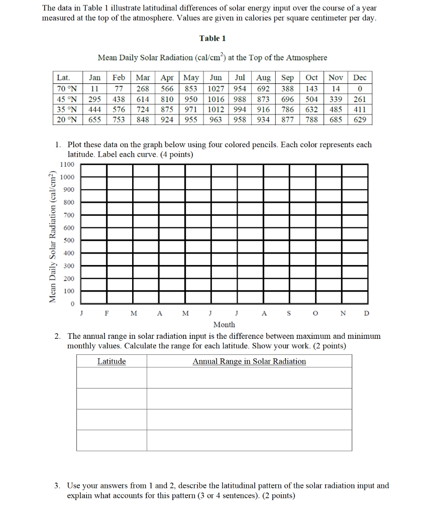 Solved The Data In Table 1 Illustrate Latitudinal 