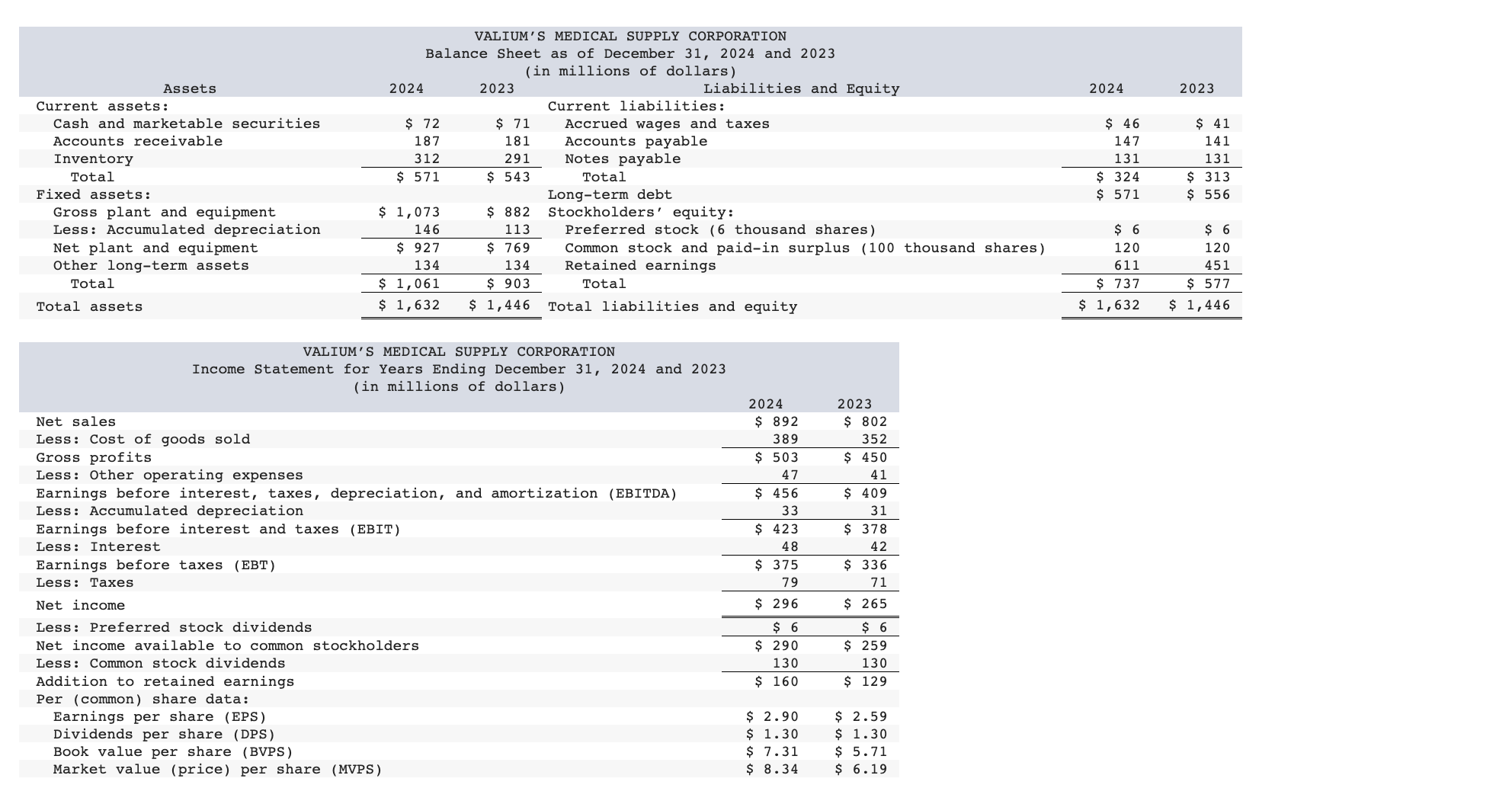 Solved VALIUM'S MEDICAL SUPPLY CORPORATION Income Statement | Chegg.com