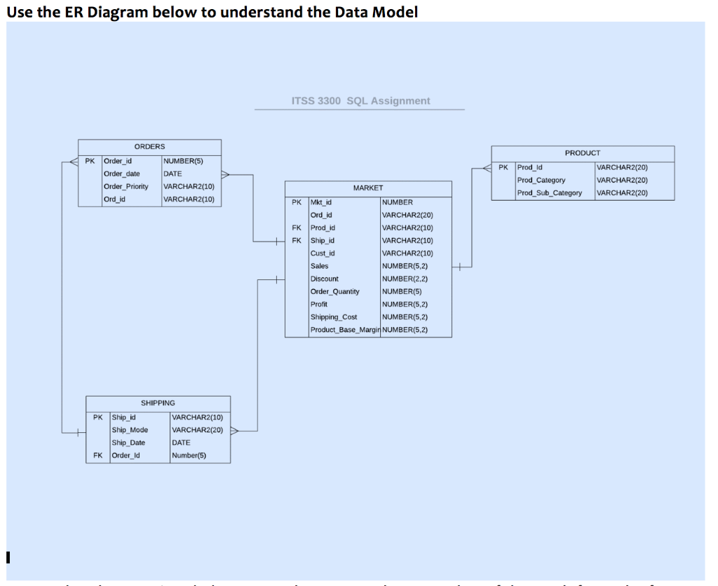 Solved Using the diagram, how would I write an SQL Worksheet | Chegg.com