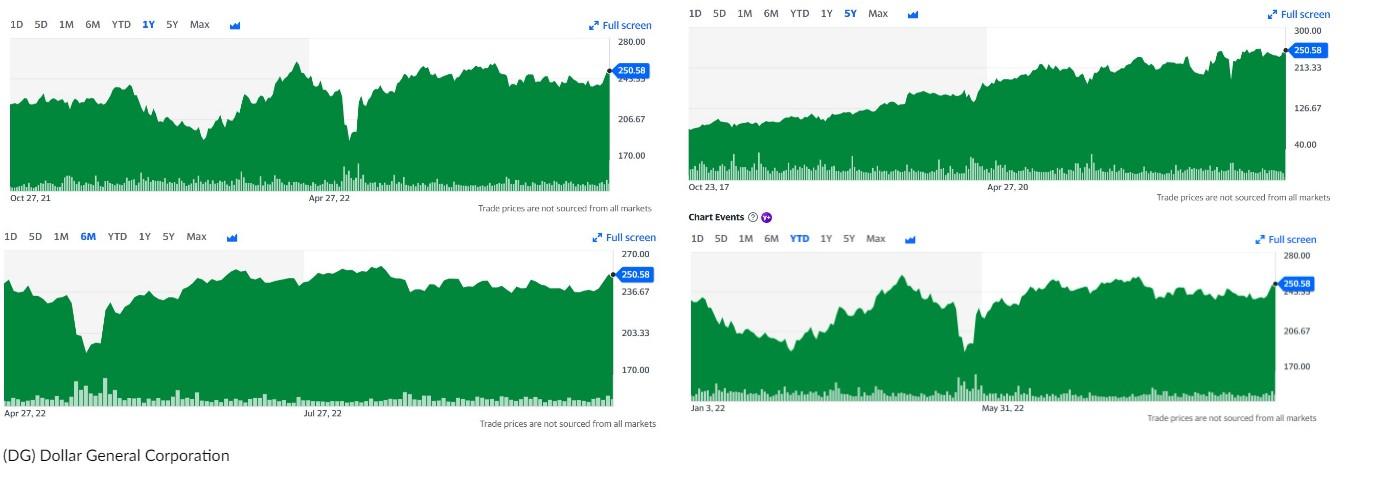 Solved in 5-10 sentences explain how dollar general stocks | Chegg.com
