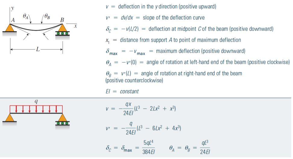 Solved Calculate the maximum deflection, δmax of a uniformly | Chegg.com