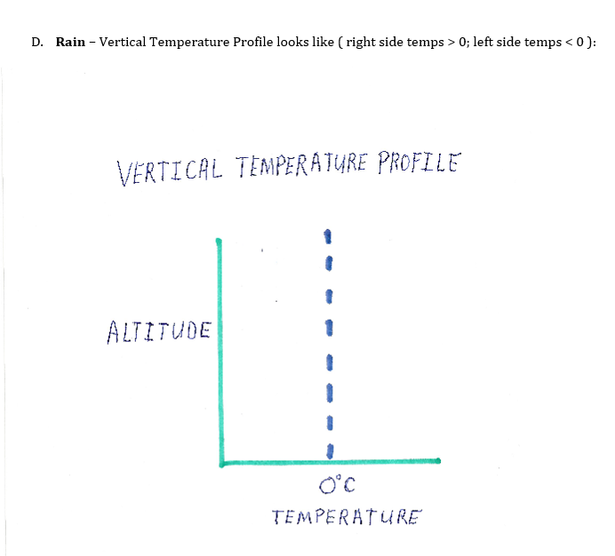 Solved 10. A: Snow - Vertical Temperature Profile looks like | Chegg.com