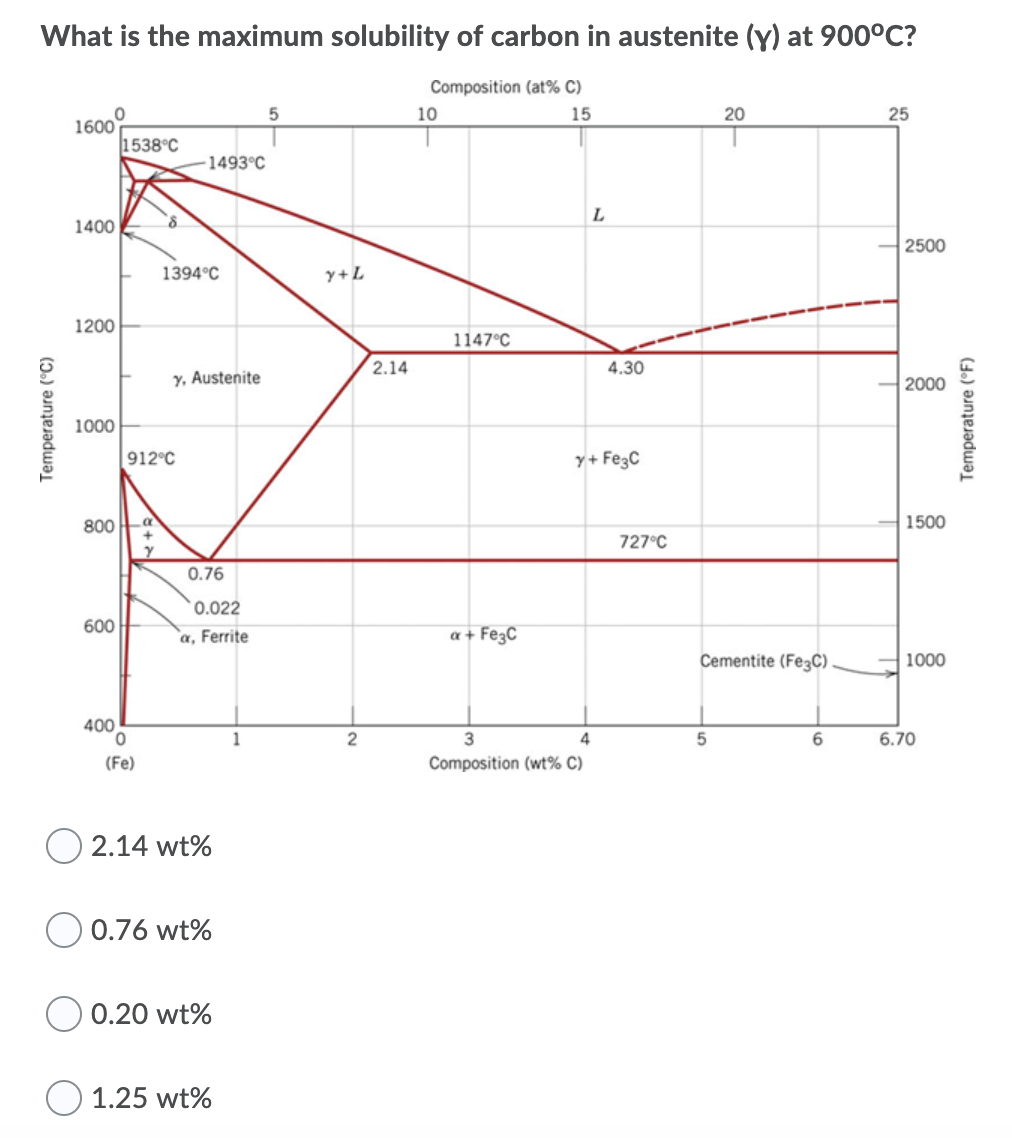 Solved What is the maximum solubility of carbon in austenite | Chegg.com