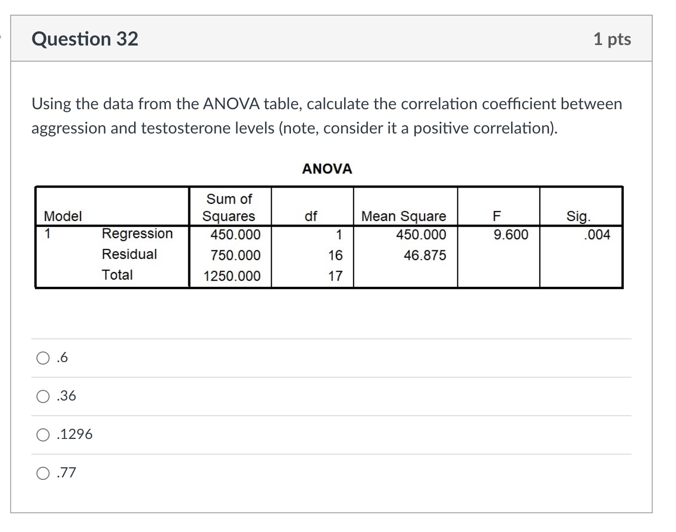 Solved Using the data from the ANOVA table, calculate the