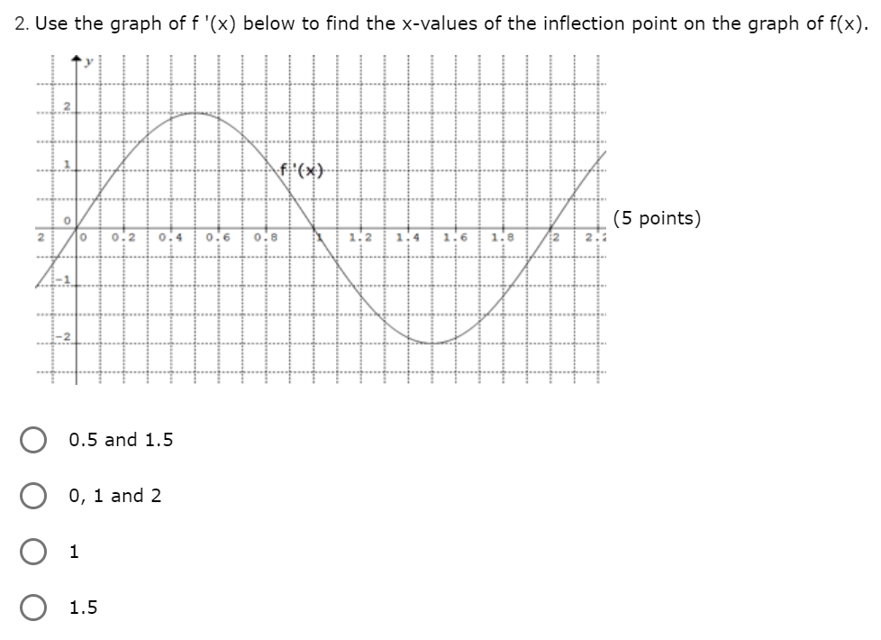 Solved 2. Use the graph of f '(x) below to find the x-values | Chegg.com