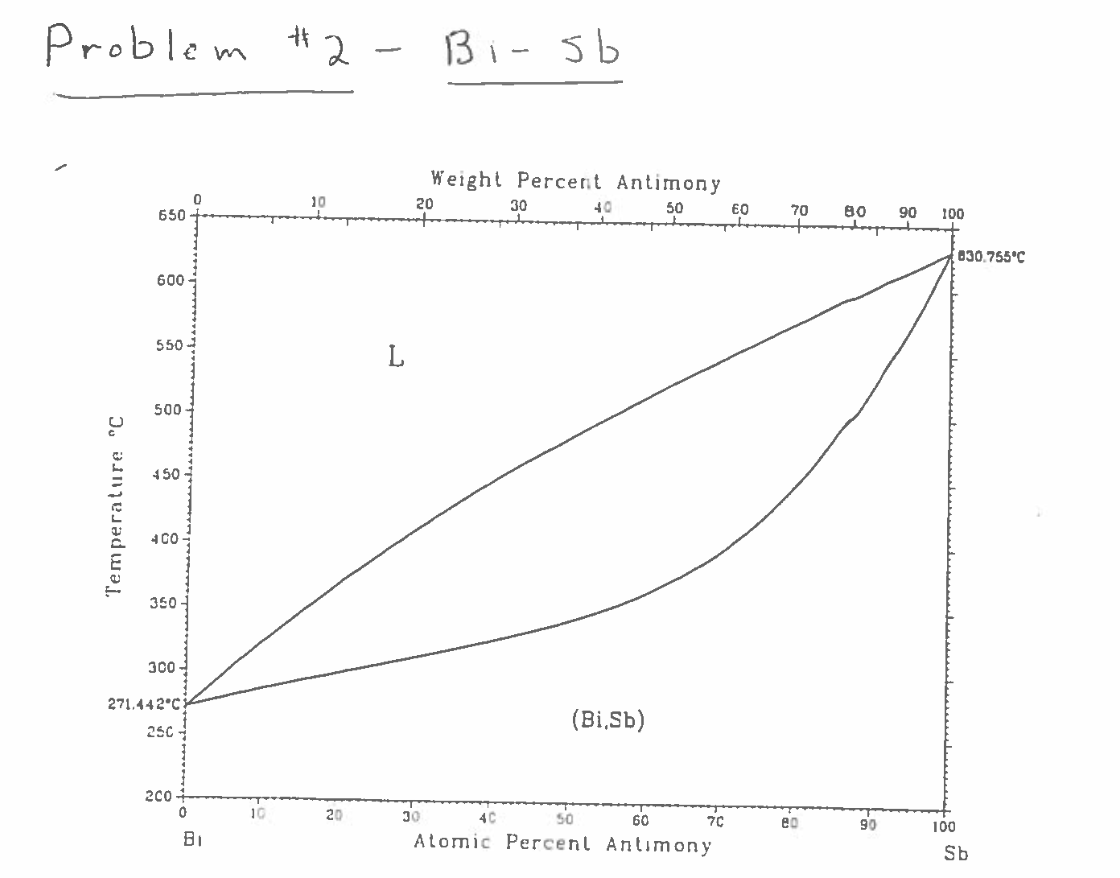 Solved 2. For The Attached Bi-Sb Binary Phase Diagram: A.) | Chegg.com