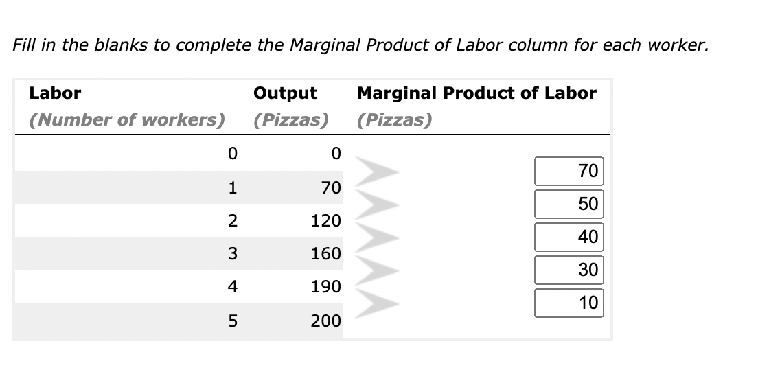 Solved Fill In The Blanks To Complete The Marginal Product | Chegg.com