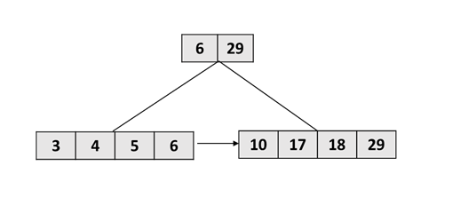 Solved Binatry tree easy exercice Consider the B+-tree index | Chegg.com