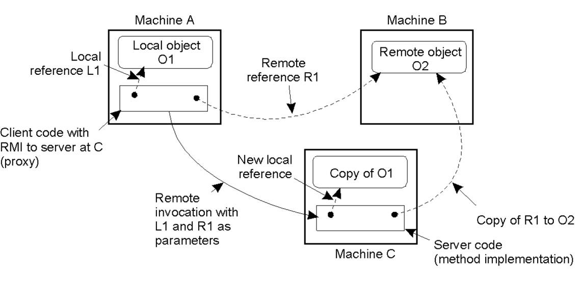 Solved Topic: Parameter passing in Remote Method Invocation | Chegg.com
