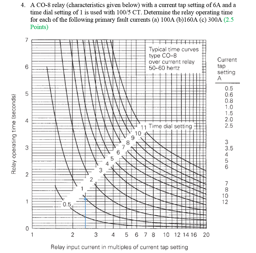 Solved 4. A CO8 relay (characteristics given below) with a