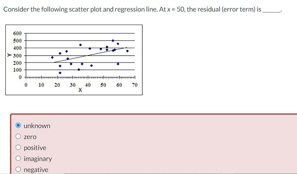 Solved Consider the following scatter plot and regression | Chegg.com
