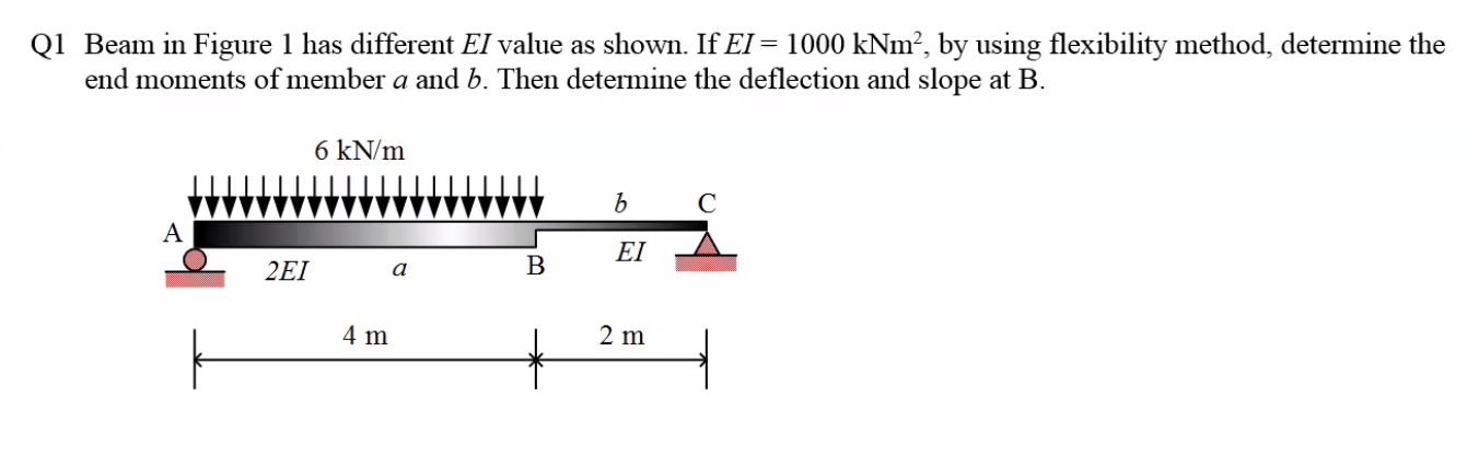 Solved Q1 Beam in Figure 1 has different El value as shown. | Chegg.com