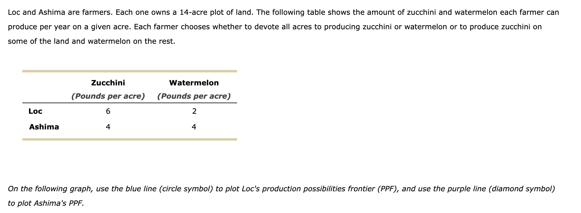 Loc and Ashima are farmers. Each one owns a 14-acre plot of land. The following table shows the amount of zucchini and waterm