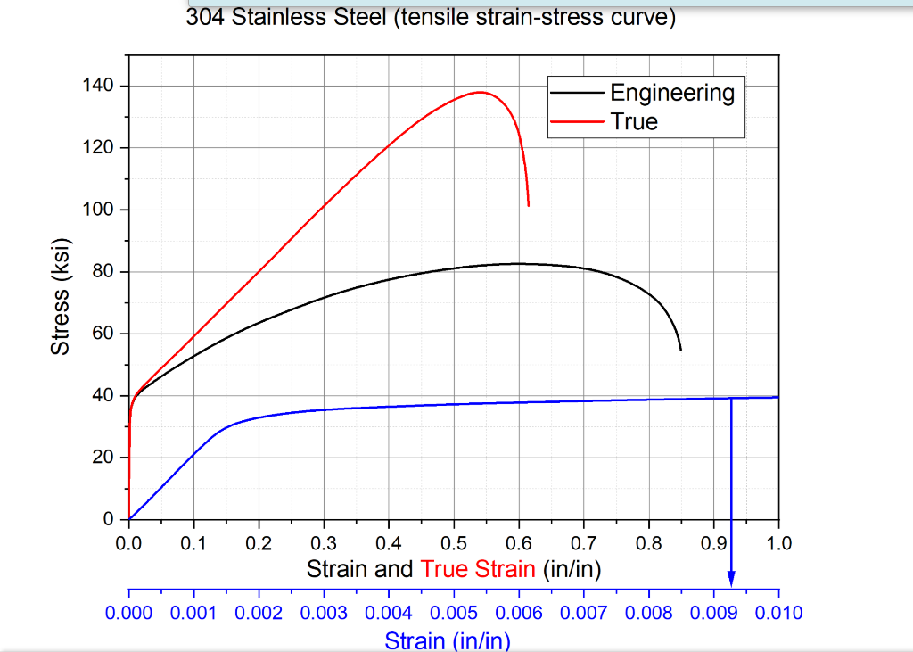 Solved Determine the following properties from strainstress