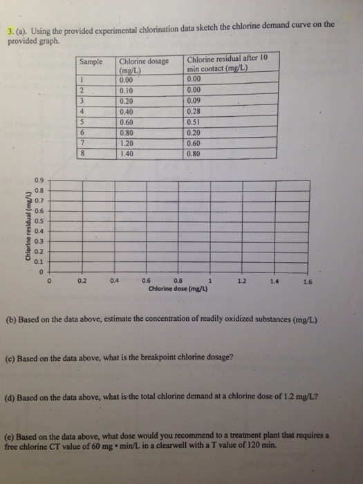 Solved 3. (a). Using the provided experimental chlorination