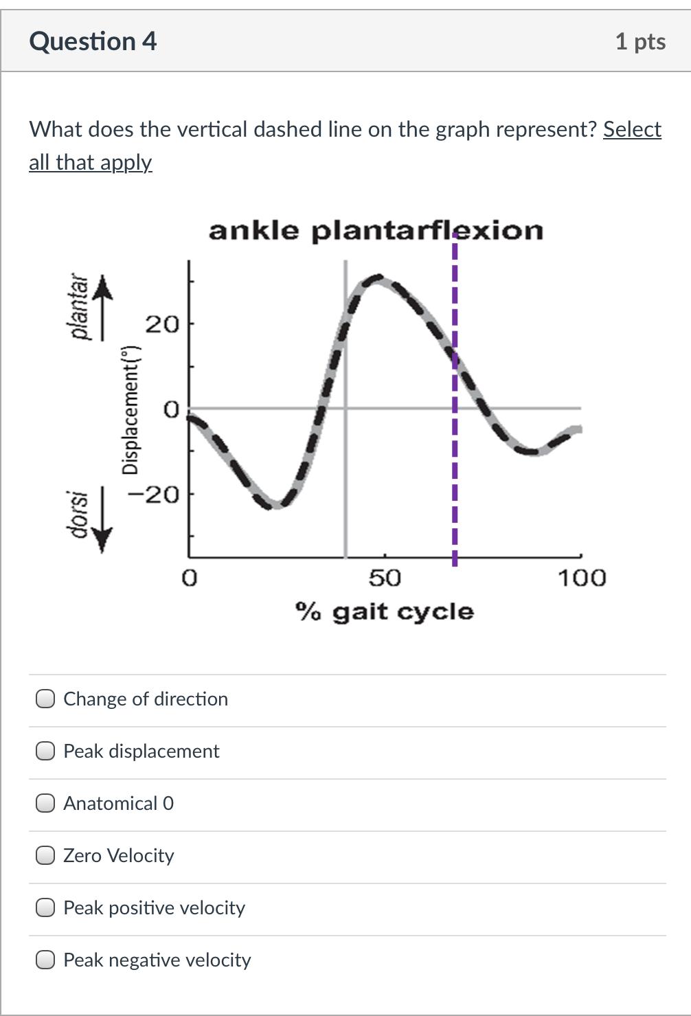 Solved Question 4 1 pts What does the vertical dashed line | Chegg.com