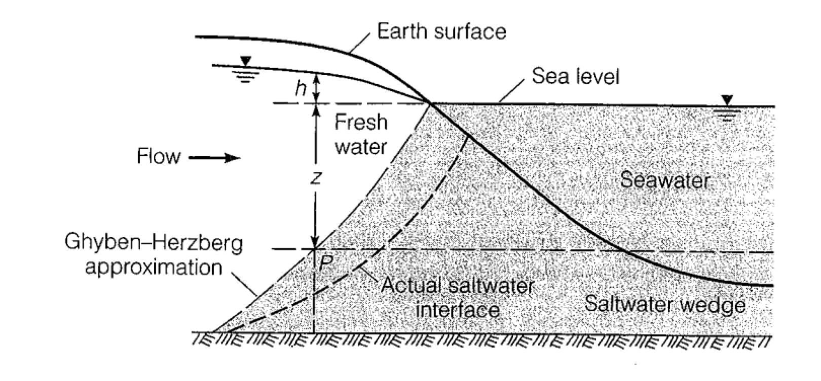 the-water-level-in-a-groundwater-well-in-the-coastal-chegg