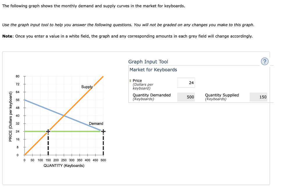 Solved The following graph shows the monthly demand and