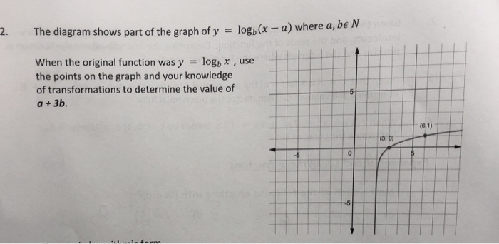Solved The diagram shows part of the graph of y = logb(x-a) | Chegg.com