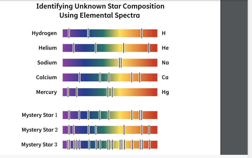 Solved Identifying Unknown Star Composition Using Elemental